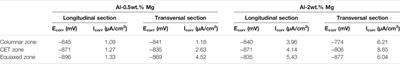 Electrochemical Properties of Diluted Al-Mg Alloys With Columnar-To-Equiaxed Transition